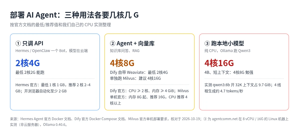 三种 AI Agent 部署场景的推荐配置:只调 API 2核4G,Agent 加向量库 4核8G,纯 CPU 跑本地小模型 4核16G,附官方文档依据