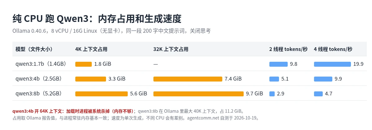 纯 CPU 跑 Qwen3 实测表:qwen3:1.7b 占 1.8 GiB、4 线程每秒 19.9 token;qwen3:4b 占 3.3 GiB、32K 上下文 7.4 GiB;qwen3:8b 占 5.6 GiB、32K 上下文 9.7 GiB、4 线程每秒 4.7 token