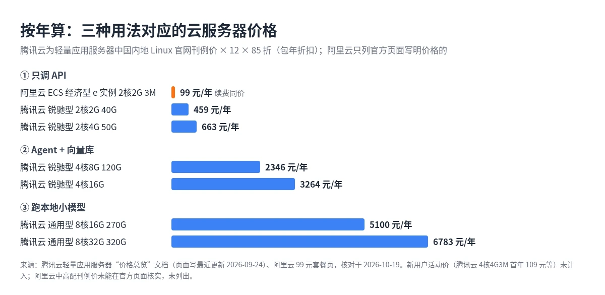 三种场景的云服务器年费对比条形图:阿里云 e 实例 2核2G 99 元/年,腾讯云轻量 2核4G 663 元/年、4核8G 2346 元/年、4核16G 3264 元/年、8核16G 5100 元/年、8核32G 6783 元/年