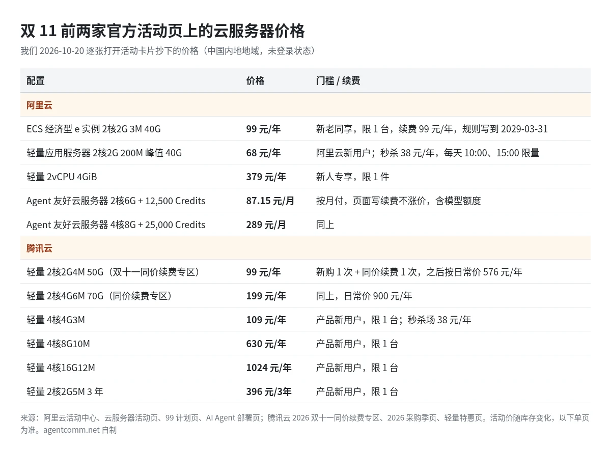 2026-10-20 两家活动页云服务器价格表：阿里云 ECS e 实例 2核2G 99 元/年，轻量 2核2G 68 元/年，Agent 友好云服务器 2核6G 87.15 元/月、4核8G 289 元/月；腾讯云同价续费轻量 2核2G4M 99 元/年、2核4G6M 199 元/年，新用户轻量 4核4G3M 109 元/年、4核8G10M 630 元/年、4核16G12M 1024 元/年