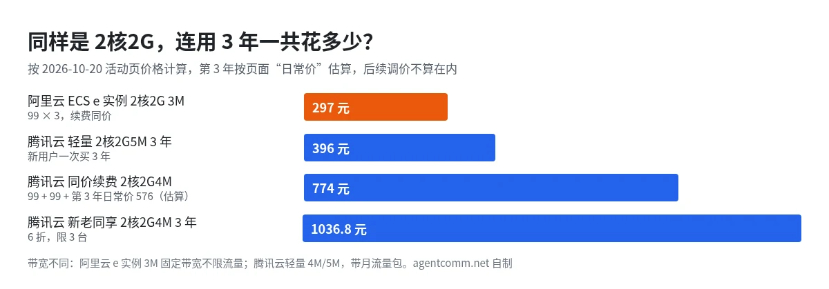 2核2G 云服务器连用 3 年总价对比：阿里云 ECS e 实例 297 元，腾讯云轻量 2核2G5M 新用户 3 年 396 元，腾讯云同价续费 2核2G4M 约 774 元（第 3 年按日常价估算），腾讯云新老同享 2核2G4M 3 年 1036.8 元