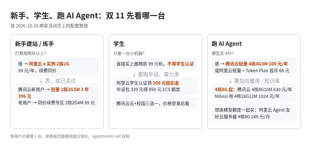新手、学生、跑 AI Agent 三类人的选购流程图：新手长期用选阿里云 e 实例 2核2G 99 元/年；学生买小机器不用认证，算力多再用阿里云 300 元抵扣金和毕设包；跑 AI Agent 模型走 API 选腾讯云轻量 4核4G3M 109 元/年，加向量库 4核8G 起