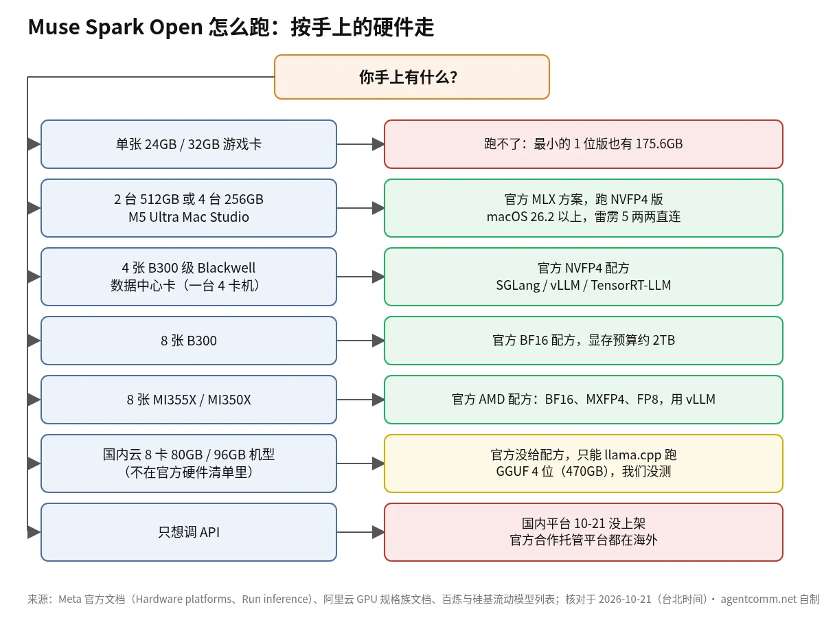 Muse Spark Open 硬件选择流程：单张 24GB 或 32GB 游戏卡跑不了，最小 1 位版也有 175.6GB；两台 512GB 或四台 256GB 的 M5 Ultra Mac Studio 走官方 MLX 方案跑 NVFP4；4 张 B300 级 Blackwell 走官方 NVFP4 配方；8 张 B300 跑 BF16，显存预算约 2TB；8 张 MI355X 或 MI350X 走官方 AMD 配方；国内云 8 卡 80GB 或 96GB 机型不在官方硬件清单里，只能用 llama.cpp 跑 GGUF 4 位；只想调 API 的，国内平台 10 月 21 日还没上架