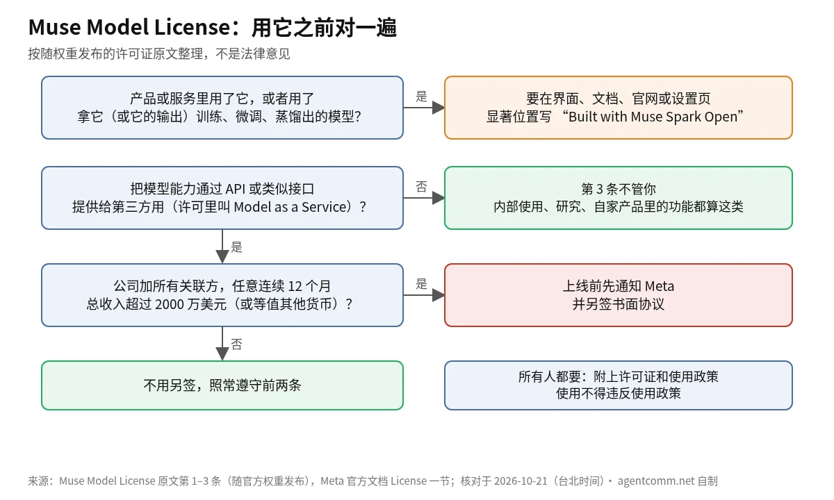 Muse Model License 自查流程：产品或服务用了 Muse Spark Open 或其衍生模型，要在界面、文档、官网或设置页显著标注 Built with Muse Spark Open；没有通过 API 向第三方提供模型服务的，第 3 条不适用，内部使用、研究、自家产品里的功能都算这类；提供模型服务且公司加关联方连续 12 个月总收入超过 2000 万美元的，上线前先通知 Meta 并另签书面协议；所有人都要附上许可证和使用政策