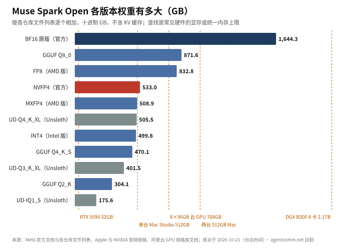 Muse Spark Open 各版本权重大小条形图：官方 BF16 原版 1644.3 GB，GGUF Q8_0 871.6 GB，AMD FP8 832.8 GB，官方 NVFP4 533.0 GB，AMD MXFP4 508.9 GB，Unsloth UD-Q4_K_XL 505.5 GB，Intel INT4 499.8 GB，GGUF Q4_K_S 470.1 GB，Unsloth UD-Q3_K_XL 401.5 GB，GGUF Q2_K 304.1 GB，Unsloth UD-IQ1_S 175.6 GB；竖线标出 RTX 5090 的 32GB、单台 Mac Studio 512GB、8 张 96GB 云 GPU 768GB、两台 512GB Mac、DGX B300 八卡 2.1TB