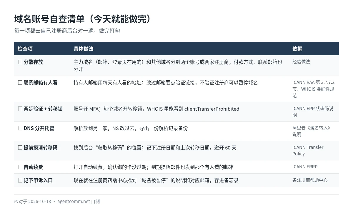 域名账号自查清单:分散存放、联系邮箱有人看、两步验证加转移锁、DNS 分开托管、提前摸清转移码、自动续费、记下申诉入口,每项附具体做法和依据