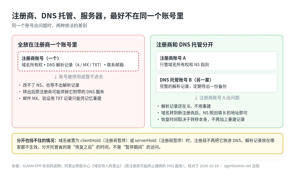 对比图:域名和 DNS 解析全放在注册商一个账号里,账号停用后改不了 NS、导不出记录;注册商和 DNS 托管分开后,解析记录保留在另一家,转出后 NS 照旧指过去即可;但 clientHold 或 serverHold 期间放哪都不解析