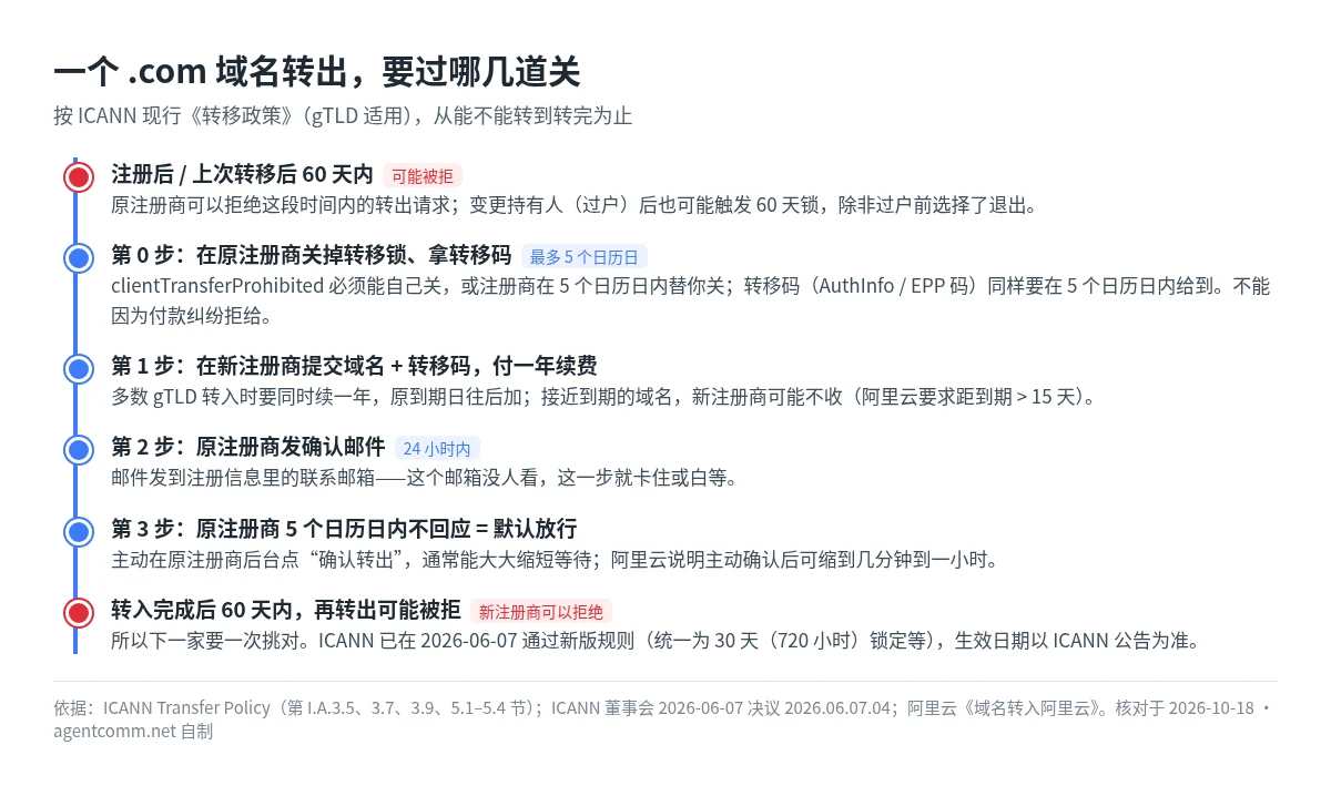 一个 .com 域名转出的时间线:注册或上次转移后 60 天内可能被拒,关转移锁和拿转移码最多 5 个日历日,新注册商提交并续费一年,原注册商 24 小时内发确认邮件,5 个日历日不回应默认放行,转入后 60 天内再转出可能被拒