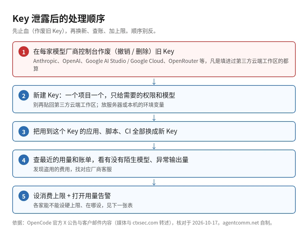 Key 泄露后的五步处理顺序：作废旧 Key、新建 Key、替换应用里的 Key、查用量账单、设消费上限和告警