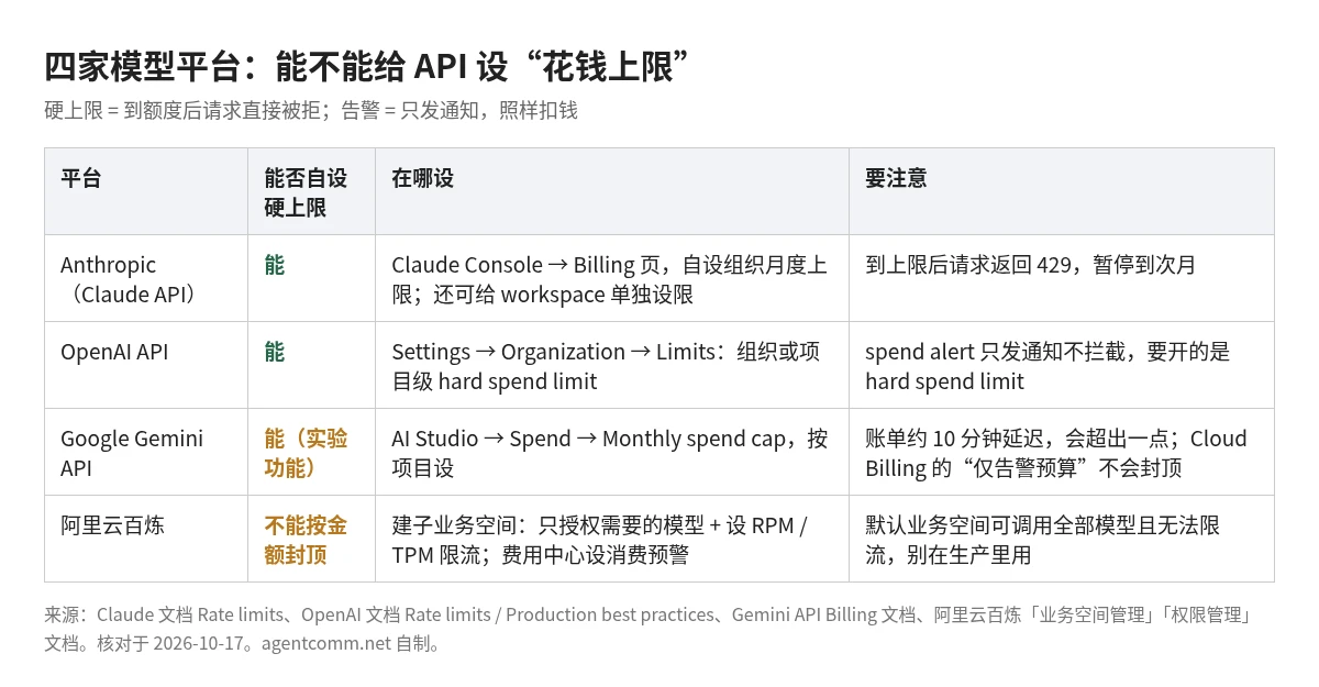 四家模型平台消费上限对比表：Anthropic、OpenAI 能设硬上限，Google Gemini 可设项目月度上限但为实验功能，阿里云百炼不能按金额封顶只能限流