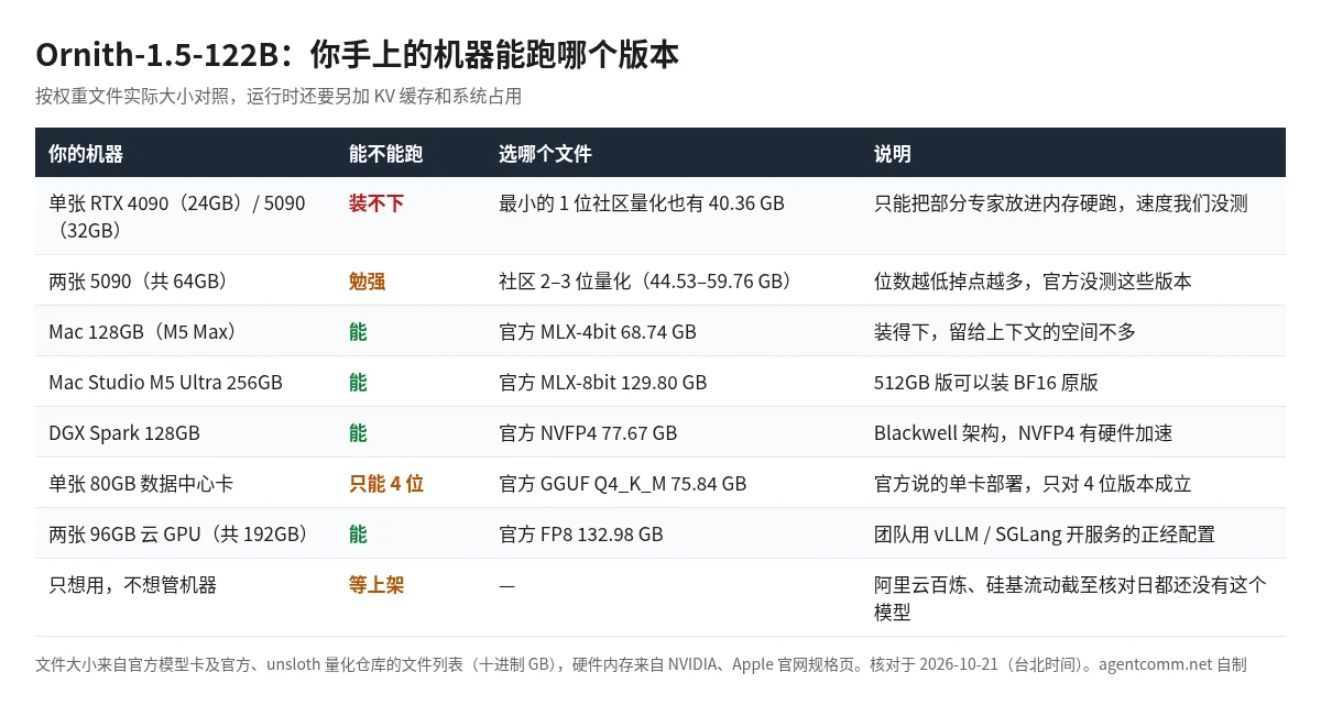 Ornith-1.5-122B 配置选择表:单张 4090 或 5090 装不下;两张 5090 勉强跑社区 2 到 3 位量化;128GB 的 Mac 跑官方 MLX-4bit;DGX Spark 128GB 跑官方 NVFP4;单张 80GB 卡只能跑 4 位;两张 96GB 云 GPU 跑官方 FP8;国内 API 平台暂未上架