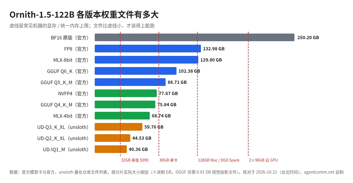 Ornith-1.5-122B 各版本权重文件大小条形图:BF16 原版 250.20 GB,FP8 132.98 GB,MLX-8bit 129.80 GB,GGUF Q6_K 102.38 GB,Q5_K_M 88.71 GB,NVFP4 77.67 GB,Q4_K_M 75.84 GB,MLX-4bit 68.74 GB,unsloth UD-Q3_K_XL 59.76 GB、UD-Q2_K_XL 44.53 GB、UD-IQ1_M 40.36 GB,并标出 32GB、80GB、128GB、192GB 四条硬件上限