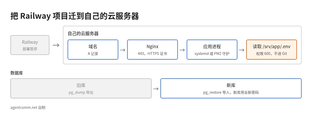 把 Railway 项目迁到自己云服务器的结构示意,包含域名、Nginx、HTTPS、进程守护、.env 和数据库迁移
