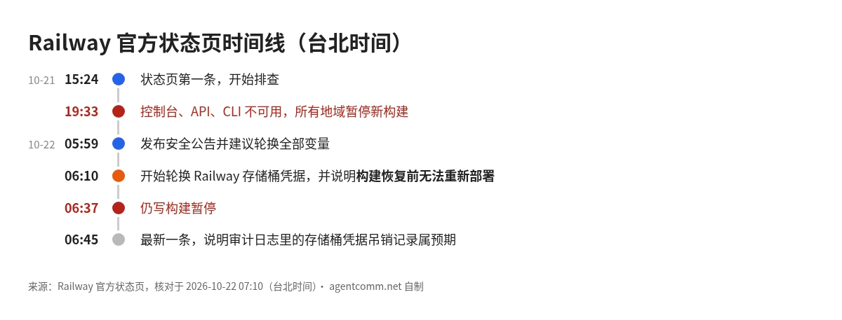 Railway 安全事件官方时间线,从 10 月 21 日下午排查到 10 月 22 日早上构建仍暂停